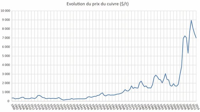 courbe-devolution-du-prix-du-cuivre-de-1900-a-2014-USGS