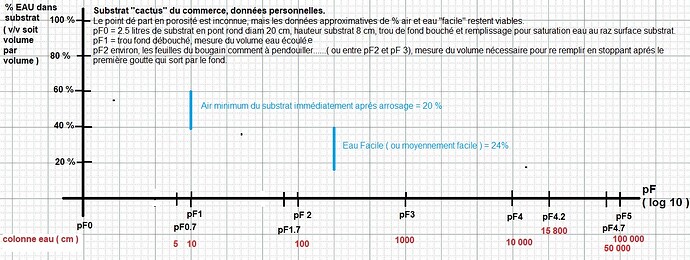 terreau cactées