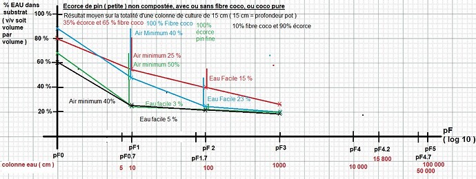 Ecorce pin, coco et mix